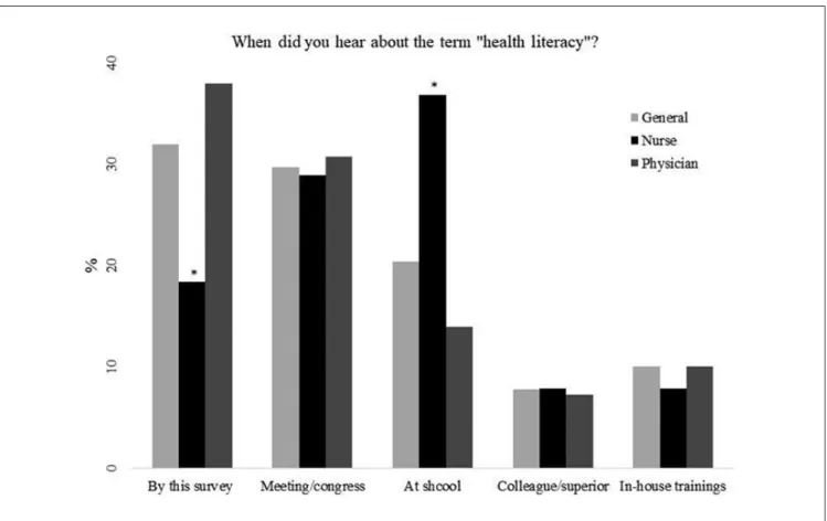 Figure 1.  Participants’ responses to the question “When did you hear about the term health literacy for the first time?” *P < .05 when nurses were compared with physicians.