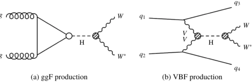 Fig. 1. Diagrams for the leading production modes (ggF and VBF), where the V V H and qqH coupling vertices are marked with shaded and empty circles, respectively