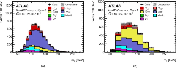 Fig. 3. Post-ﬁt m T distributions with the signal and the background modelled contributions in the (a) N jet = 0 and (b) N jet = 1 signal regions