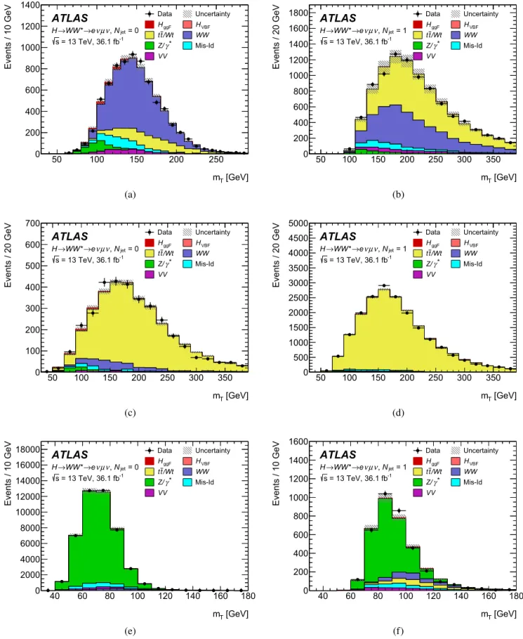 Fig. 6. Post-ﬁt m T distributions with signal and background modelled contributions in the N jet = 0 and N jet = 1 control regions for the W W (a, b), t t/W t (c, d), ¯ and Z / γ ∗ (e, f)