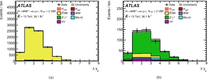 Fig. 7. Post-ﬁt  y j j distribution with signal and background modelled contributions in the (a) t t/W t and ¯ (b) Z/ γ ∗ control regions in the N jet ≥ 2 VBF analysis category