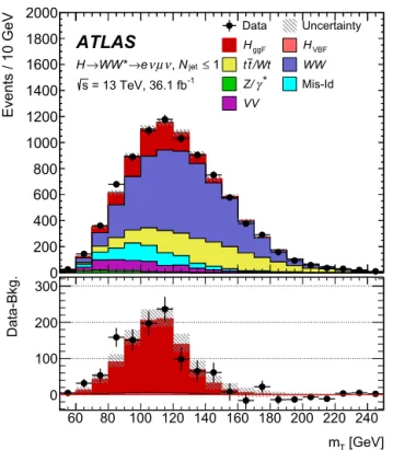 Fig. 8. Post-ﬁt combined transverse mass distribution for N jet ≤ 1. The bottom panel