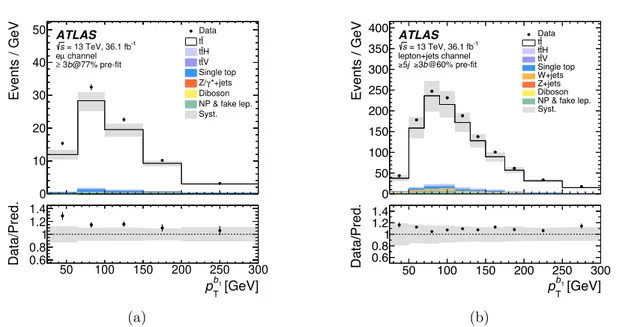 Figure 3. Comparison of the data distributions with predictions for the leading b-tagged jet p T ,
