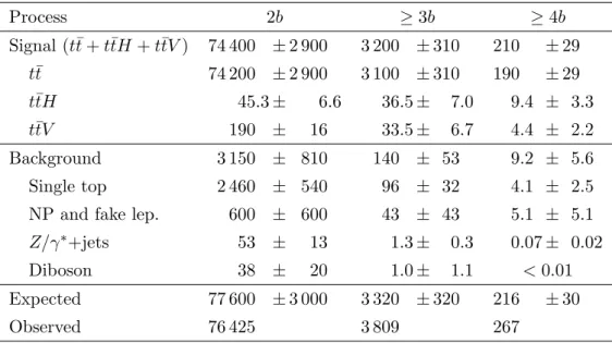 Table 3. Predicted and observed lepton + jets event yields in the ≥ 5j ≥ 2b, ≥ 5j ≥ 3b, ≥ 5j = 3b, and ≥ 6j ≥ 4b selections
