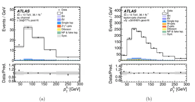 Figure 6. Comparison of the data distributions with predictions for the leading b-tagged jet p T ,