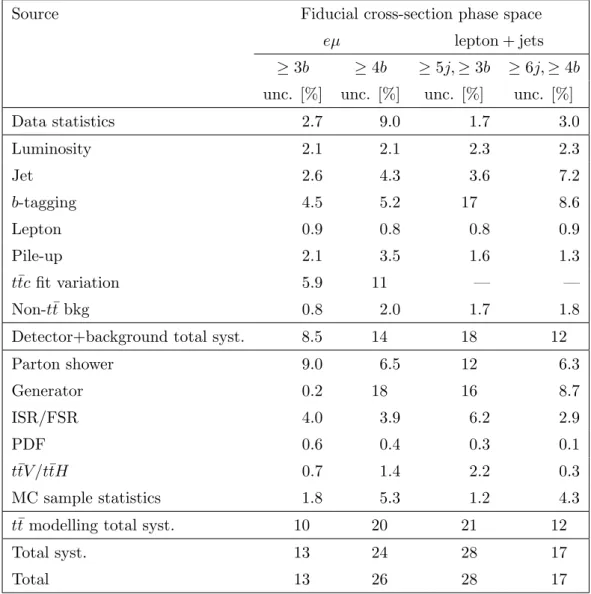 Table 6. Main systematic uncertainties in percentage for particle-level measurement of inclusive cross-sections in ≥ 3 b and ≥ 4 b phase space.