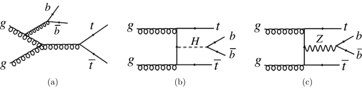 Figure 1. Example Feynman diagrams of processes leading to a t¯ tb¯ b final state, including (a) QCD t¯ tb¯ b production, (b) t¯ tH(H → b¯ b), and (c) t¯ tZ(Z → b¯ b).