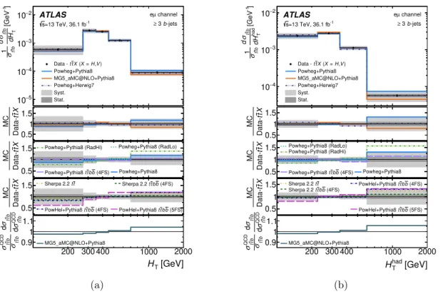 Figure 9. Relative differential cross-sections as a function of (a) H T , (b) H T had in events with