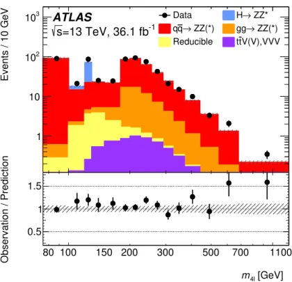 Figure 6. Distribution of events passing the selection as a function of the four-lepton invariant mass m4`, where observed event yields (black dots) are compared with the total SM prediction