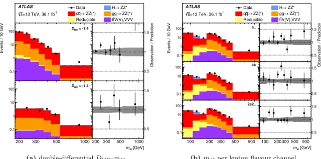 Figure 9. Distribution of events passing the selection as a function of the four-lepton invariant mass m4` and of DME (a) and the final-state lepton flavour channel (b), where observed event yields (black dots) are compared with the total SM prediction