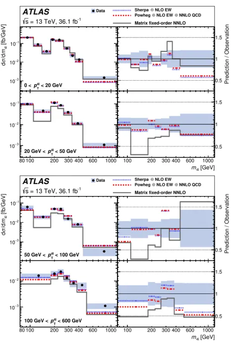 Figure 11. Measured differential cross-section (black dots) compared with particle-level SM pre- pre-dictions (coloured lines) as a function of m4` in slices of p 4`