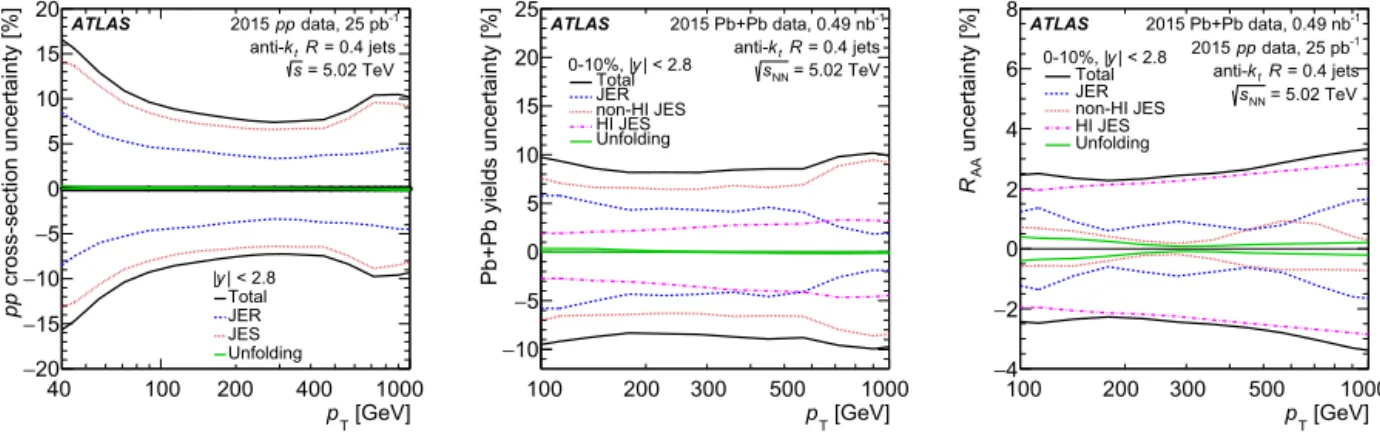 Fig. 2. Systematic uncertainties, for pp jet cross-section (left), Pb + Pb jet yields (middle) and jet R AA (right)