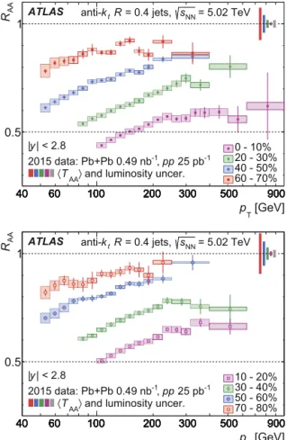 Fig. 4. Upper panel: The R AA values as a function of jet p T for jets with | y | < 2 