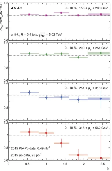 Fig. 8. The R AA values as a function of jet p T for the 0–10% centrality interval and