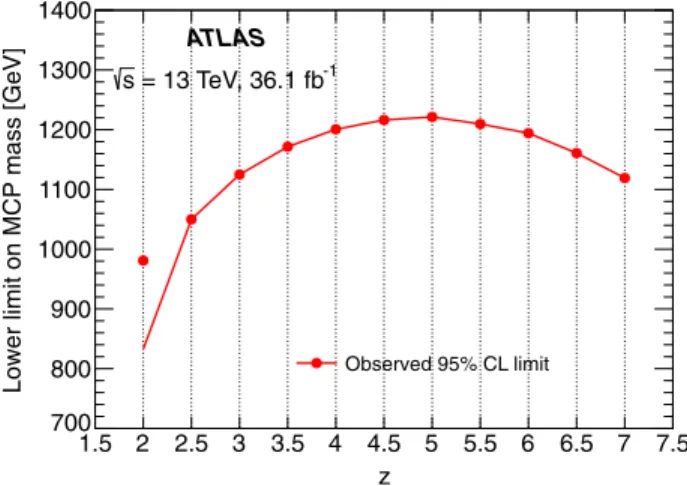 TABLE VI. Observed 95% C.L. lower mass limits of leptonlike MCPs for the Drell-Yan production model.