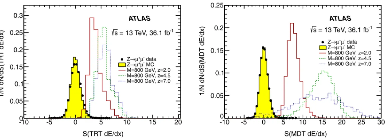 FIG. 3. Normalized distributions of the dE=dx significance in the TRT, SðTRT dE=dxÞ, (left) and in the MDT, SðMDT dE=dxÞ, (right) for muons from Z → μμ events (data and simulation) and for simulated MCPs passing preselection requirements