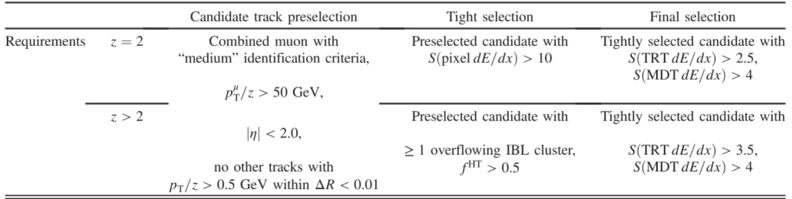 FIG. 5. Cumulative SðMDT dE=dxÞ distribution with the anti- anti-tight selection applied, used to calculate the probability f to find a particle with SðMDT dE=dxÞ > 4