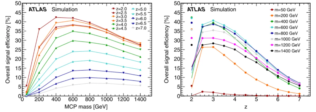 FIG. 6. The signal efficiencies for different MCP charges and masses for the DY production model versus, respectively, mass (left) and charge (right) values