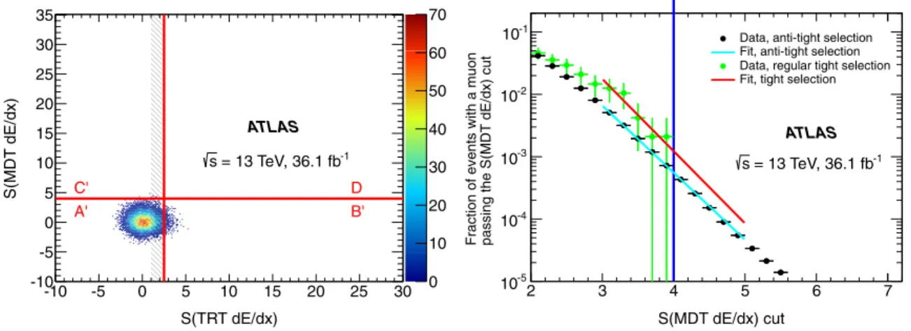 FIG. 7. Left: ABCD plane (for the z ¼ 2 case) used to assess the systematic uncertainty in the expected number of background events
