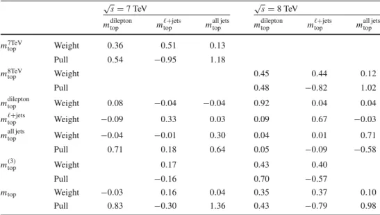 Table 3 . With this, the correlation of the √ s = 8 TeV t ¯t → lepton + jets result with the √ s = 8 TeV t ¯t → dilepton result changes from −0.19 to −0.02