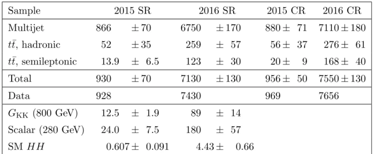 Table 3. The number of predicted background events in the signal region (SR) for the resolved analysis compared to the data, for the 2015 and 2016 datasets