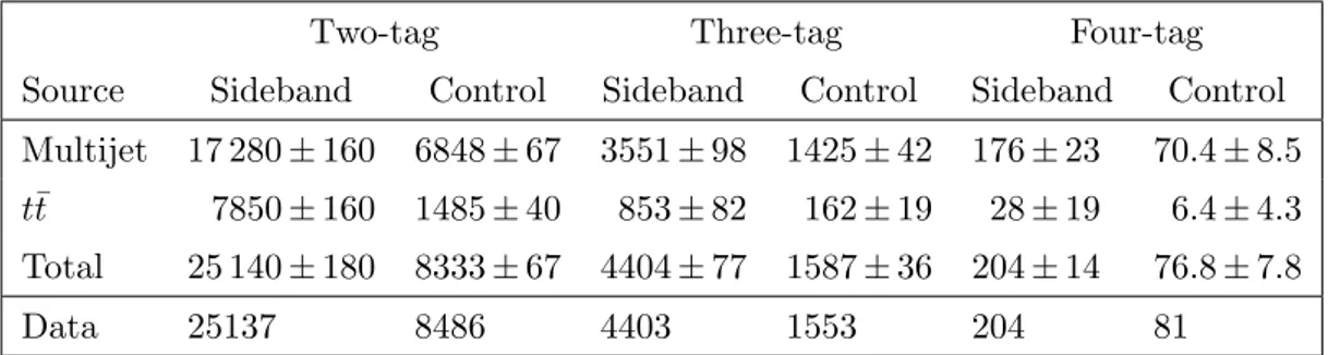 Table 5. The number of events in data and predicted background yields in the sideband and control regions of the two-tag, three-tag and four-tag samples for the boosted analysis