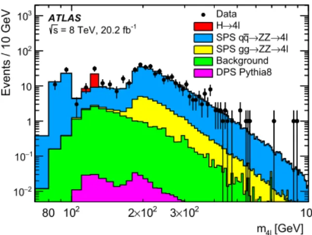Fig. 1. The distribution of the four-lepton invariant mass, m 4 . The data (black dots) are compared with the sum of signal and background MC expectations (ﬁlled coloured histograms)