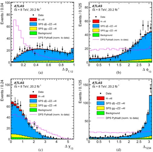 Fig. 2. Distributions of the discriminating variables (a)  p T,12 , (b) φ 13 , (c)  y 13 , and (d)  1234 