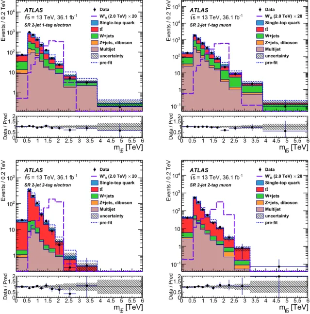 Fig. 4. Post-ﬁt distributions of the reconstructed mass of the W R  boson candidate in the (top) 2-jet 1-tag and (bottom) 2-jet 2-tag signal regions, for (left) electron and