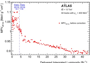 Fig. 1. The most probable value of the track dE / dx (MPV dE / dx ) versus the integrated