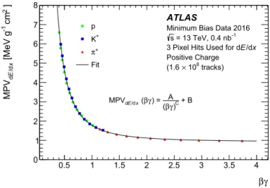 Fig. 2. MPV dE / dx as a function of β γ obtained with a sample of minimum-bias