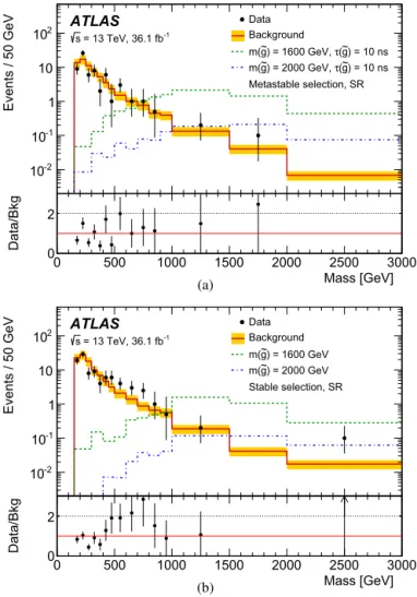 Fig. 4. The reconstructed candidate track mass distributions for observed data, pre-