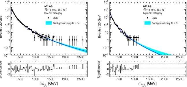 FIG. 6. Observed distributions of the mass of two reconstructed photons passing all analysis selections, m γ R γ R , for the two signal region categories