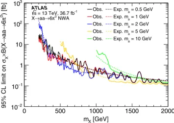 FIG. 10. The observed and expected upper limits on the pro- pro-duction cross section times the product of branching ratios for the benchmark signal scenario involving a scalar particle X with narrow width decaying via X → aa → 6π 0 , σ X × BðX → aaÞ× Bða 
