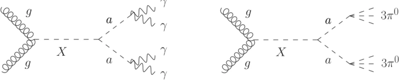 FIG. 1. Diagrams for BSM scenarios that result in events with pairs of photon-jets in the final state.