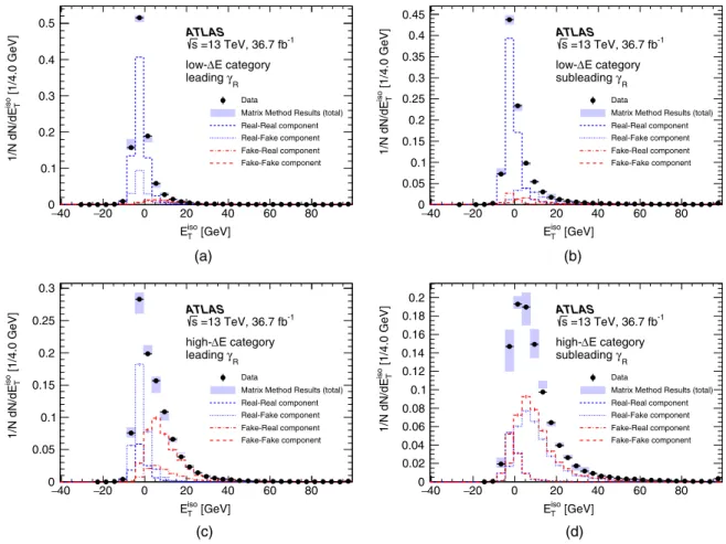 FIG. 5. Background templates used for the spurious signal test. The sum of the background components for each of the two ΔE categories, and the breakdown into components ( γγ, γj, jγ, and jj) are shown