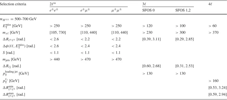 Table 4 continued Selection criteria 2  ss 3  4  e ± e ± e ± μ ± μ ± μ ± SFOS 0 SFOS 1,2 m H ±± = 500–700 GeV E miss T [GeV] &gt; 250 &gt; 250 &gt; 250 &gt; 120 &gt; 100 &gt; 60 m x  [GeV] [105, 730] [110, 440] [110, 440] &gt; 230 &gt; 300 &gt; 370 R 