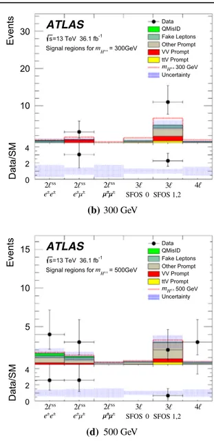 Fig. 4 Event yields in the signal regions optimised for the m H ±± = 200, 300, 400 and 500 GeV searches