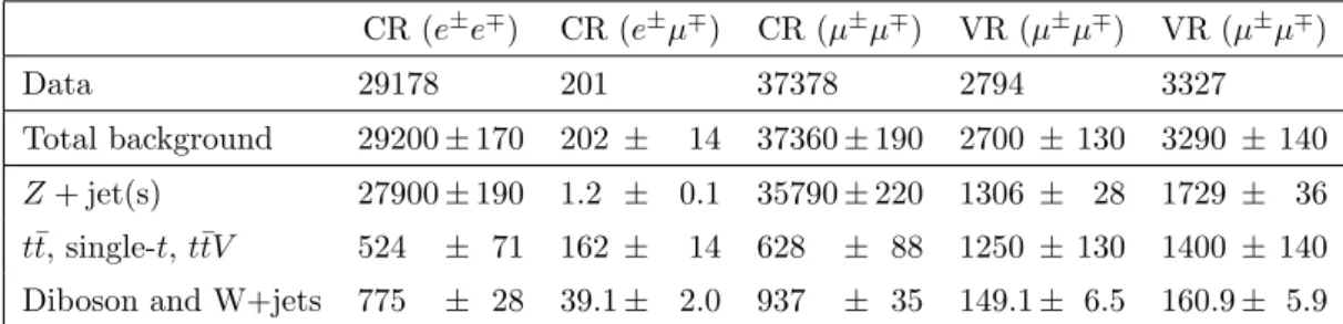 Table 5. Numbers of expected background events in control and validation regions after the background-only fit in the opposite-charge channel, compared to the data