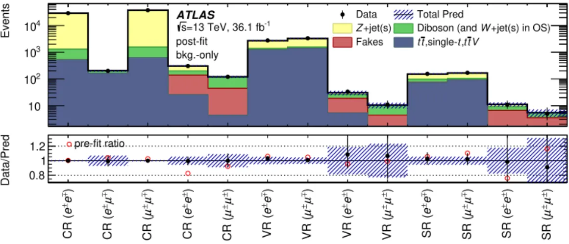 Figure 3. Number of observed and expected events in the control (CR), validation (VR), and signal (SR) regions for all channels considered after the background-only fit