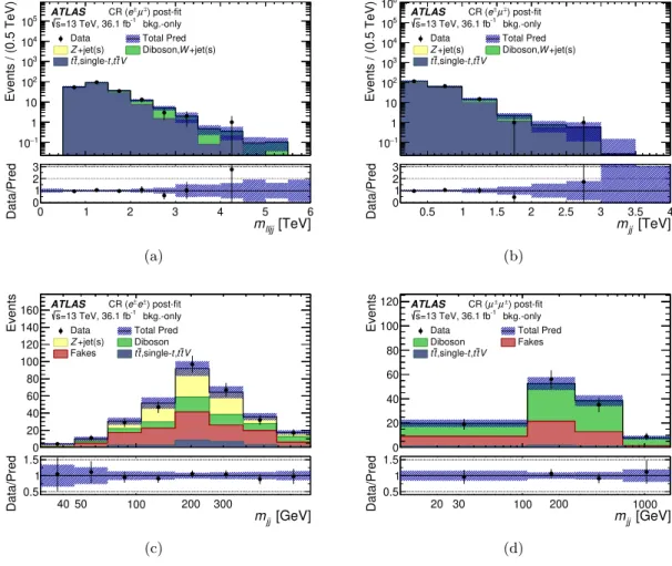 Figure 4. Distributions for data and background predictions for discriminant variables in various control regions and channels after the background-only fit: (a) m ``jj in CR(e ± µ ∓ ), (b) m jj in