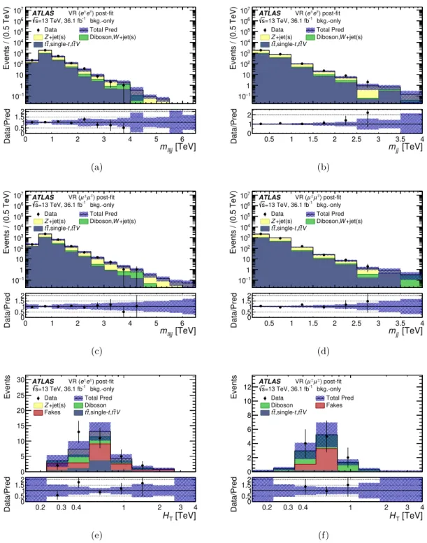 Figure 5. Distributions for data and background predictions for discriminant variables in various validation regions and channels after the background-only fit: (a) m ``jj in VR(e ± e ∓ ), (b) m jj