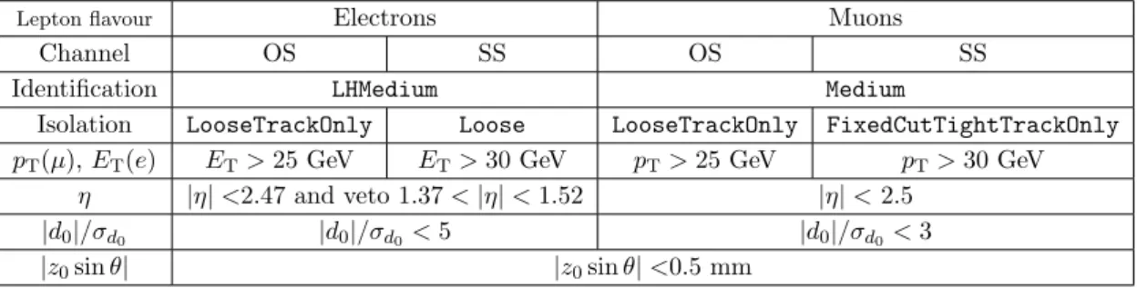 Table 1. Object reconstruction selection in the OS and the SS channels. The requirements cor- cor-responding to the identification and isolation working points are described in ref