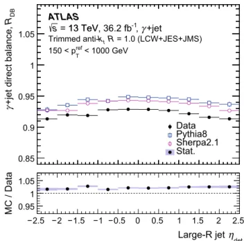 Fig. 9 The momentum balance R DB extracted from γ +jet events in data and simulations as a function of the transverse momentum pT of the large-R jet