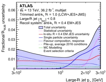 Fig. 12 Mean transverse momentum balance R MJB for leading- pT large-R jets ( |η| < 0.8) balanced against a system of at least two small-R jets ( p T ≥ 25 GeV, |η| < 2.8) as a function of the large-R jet transverse momentum pT