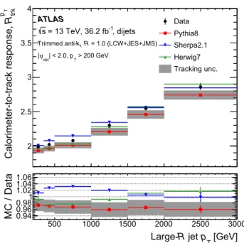 Figure 14 shows Rtrk as a function of the large-R jet p T in dijet events for data and several simulation samples