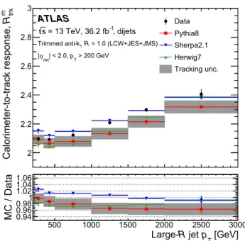 Fig. 17 The total uncertainty in the relative jet mass scale between data