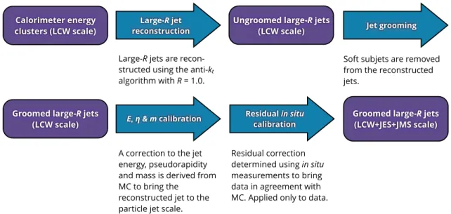 Fig. 1 Overview of the large-R jet reconstruction and calibration procedure described in this paper