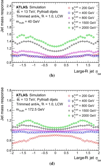 Fig. 3 The response for a the jet energy and b–d the jet mass of large-