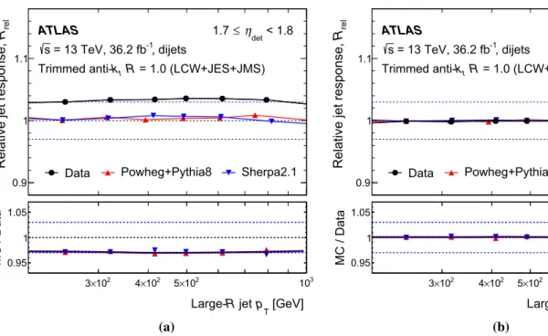 Fig. 5 The relative large-R jet response R rel as a function of the large-